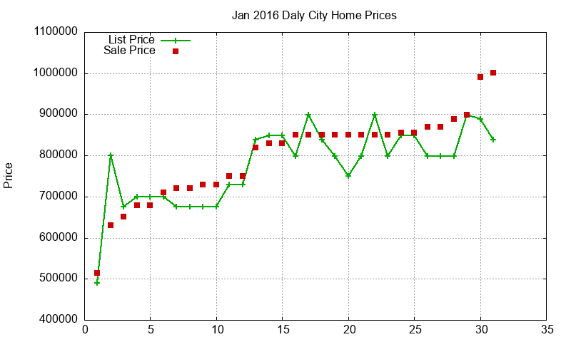 Daly City Homes Just Sold 2016-01
