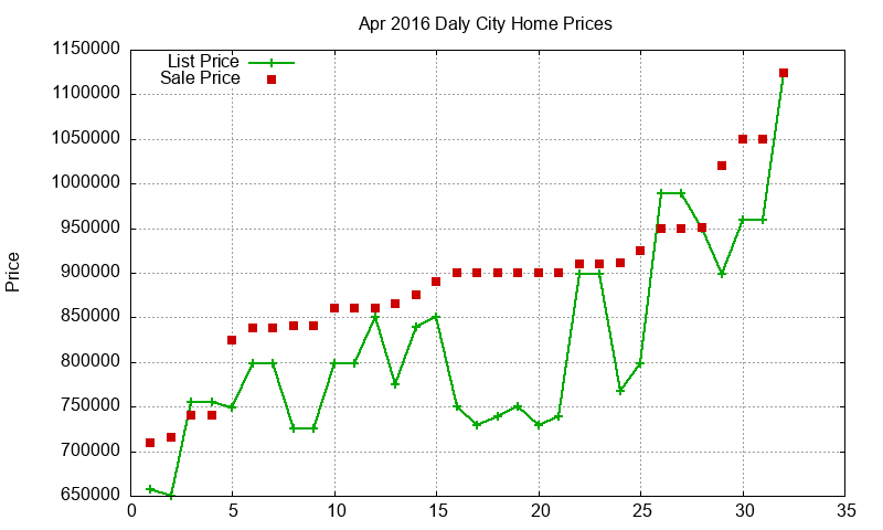 Daly City Homes Just Sold 2016-04