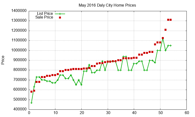 Daly City Homes Just Sold 2016-05