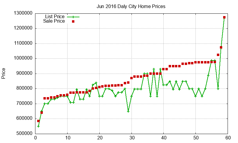 Daly City Homes Just Sold 2016-06