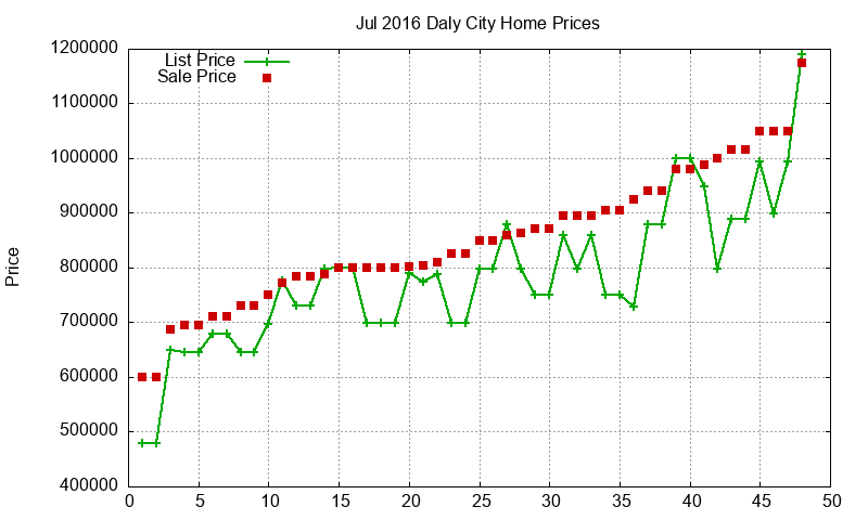 Daly City Homes Just Sold 2016-07