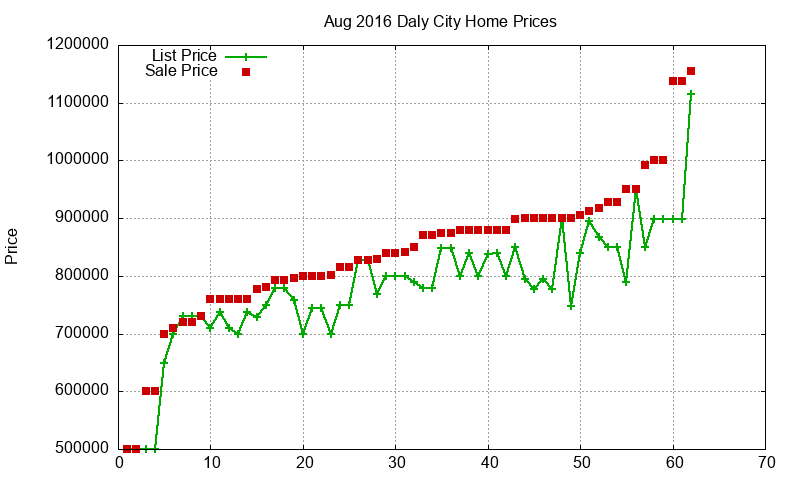 Daly City Homes Just Sold 2016-08