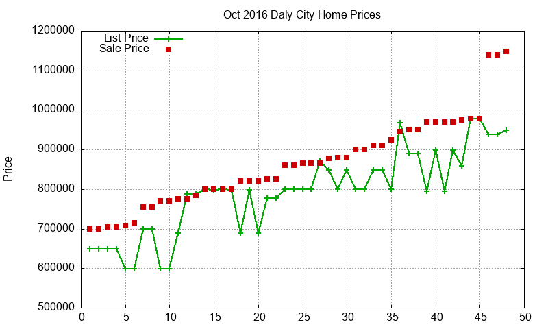 Daly City Homes Just Sold 2016-10