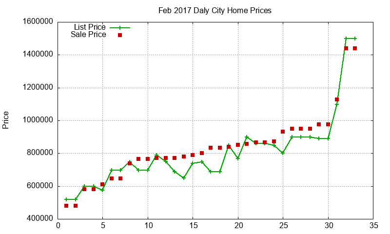Daly City Homes Just Sold 2017-02