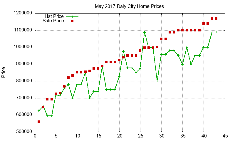 Daly City Homes Just Sold 2017-05