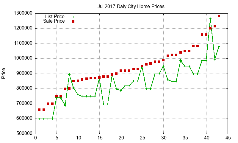 Daly City Homes Just Sold 2017-07