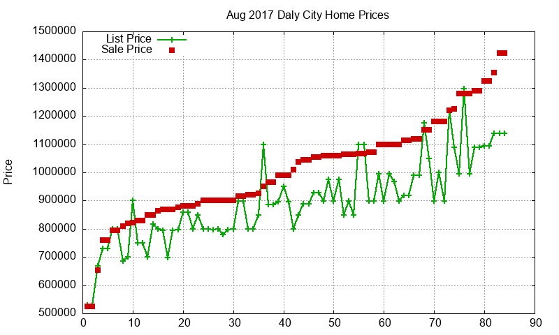 Daly City Homes Just Sold 2017-08