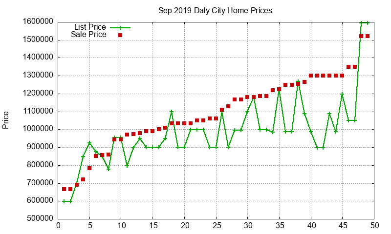 Daly City Homes Just Sold 2019-09