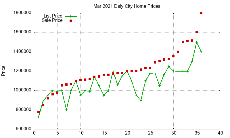 Daly City Homes Just Sold 2021-03