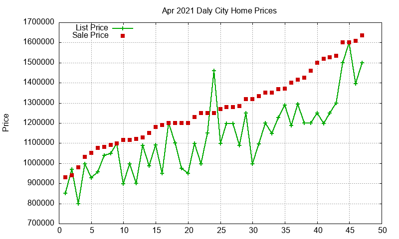 Daly City Homes Just Sold 2021-04