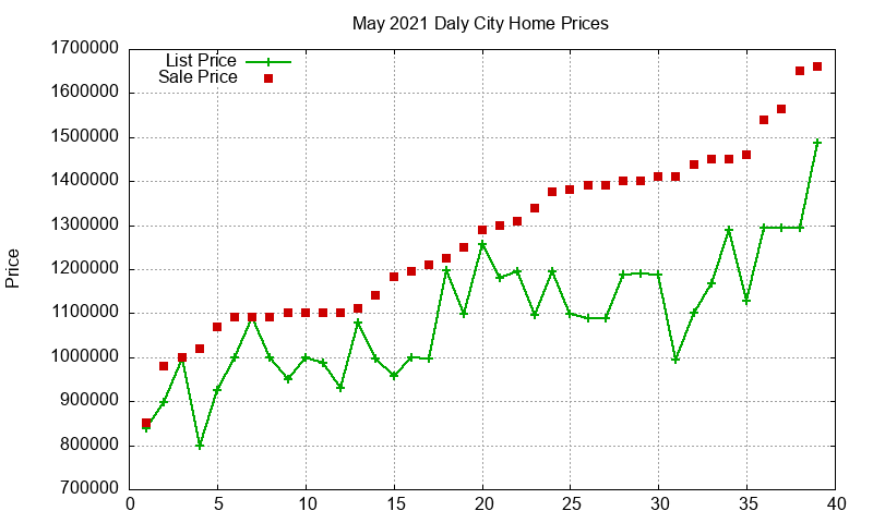 Daly City Homes Just Sold 2021-05
