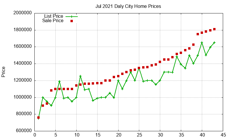 Daly City Homes Just Sold 2021-07