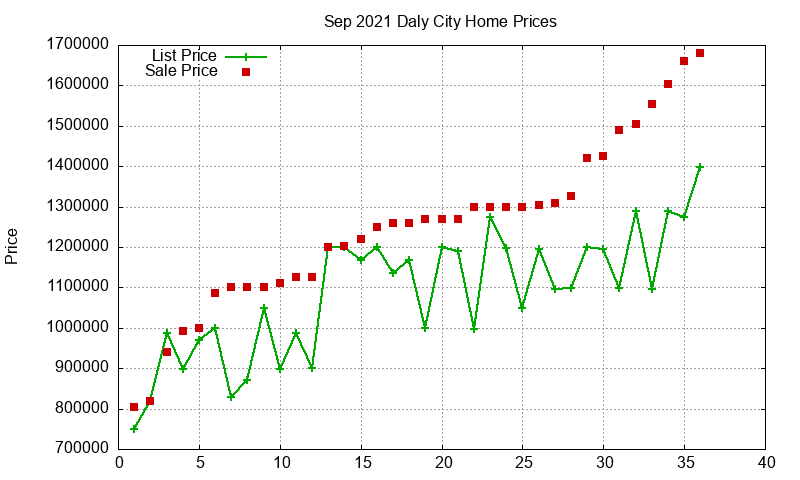 Daly City Homes Just Sold 2021-09