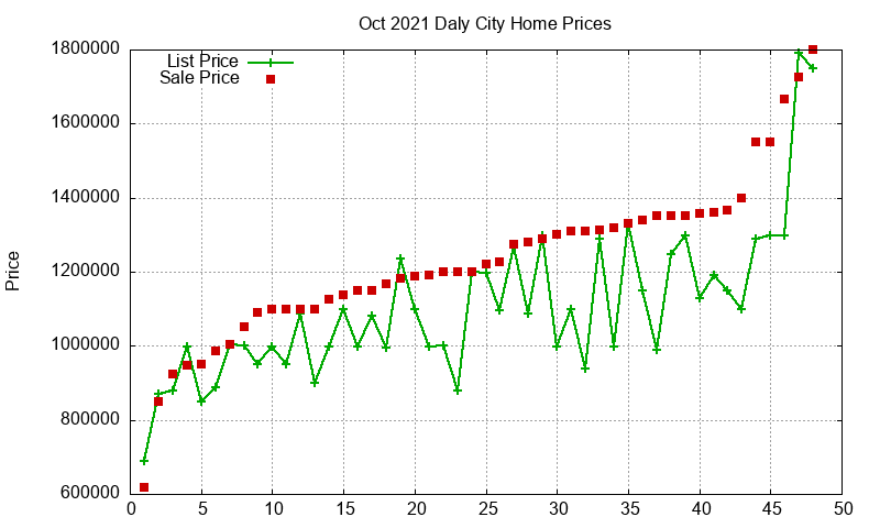 Daly City Homes Just Sold 2021-10