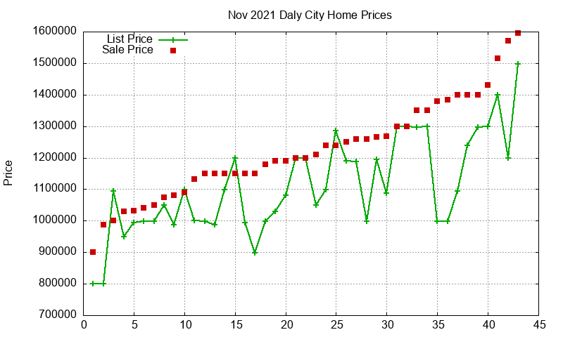 Daly City Homes Just Sold 2021-11