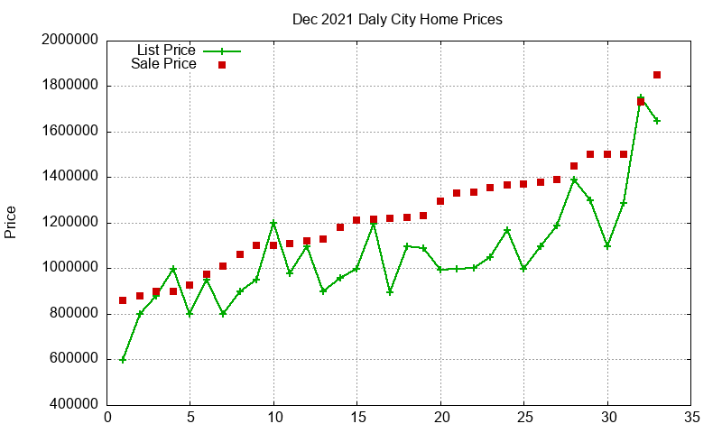 Daly City Homes Just Sold 2021-12