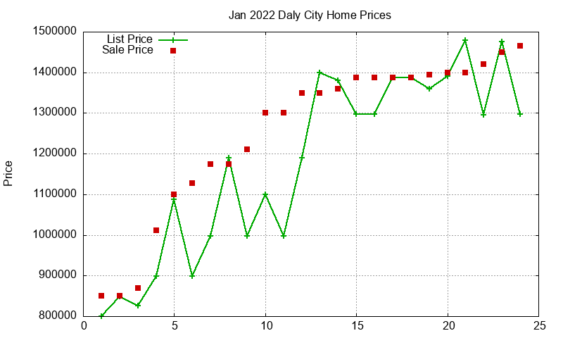 Daly City Homes Just Sold 2022-01