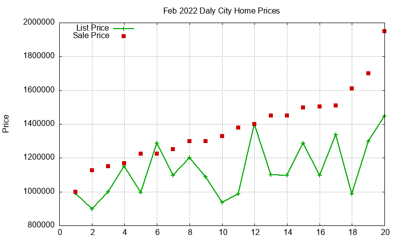 Daly City Homes Just Sold 2022-02