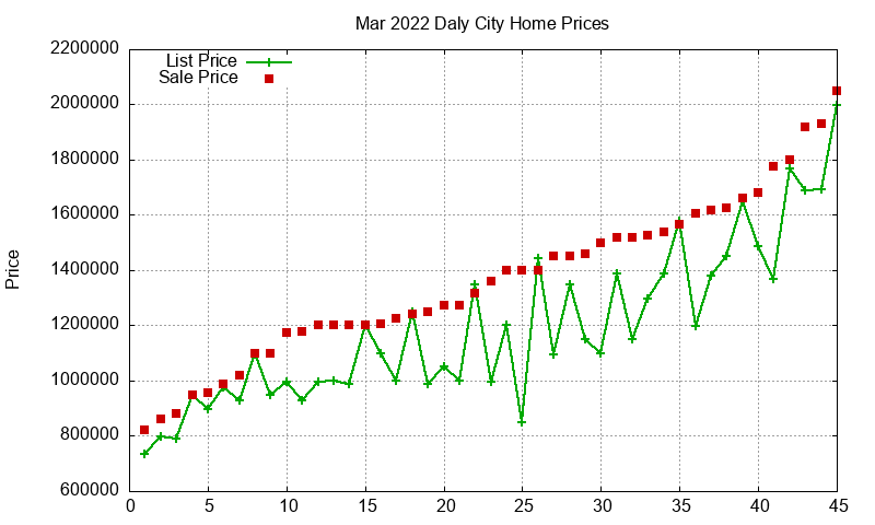 Daly City Homes Just Sold 2022-03