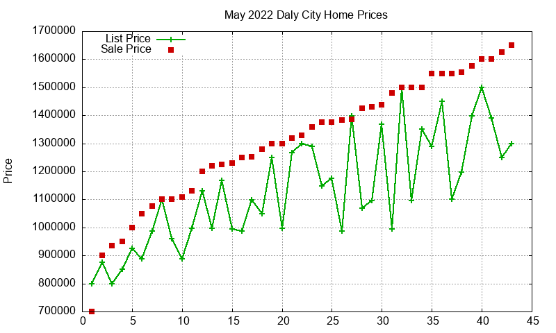 Daly City Homes Just Sold 2022-05