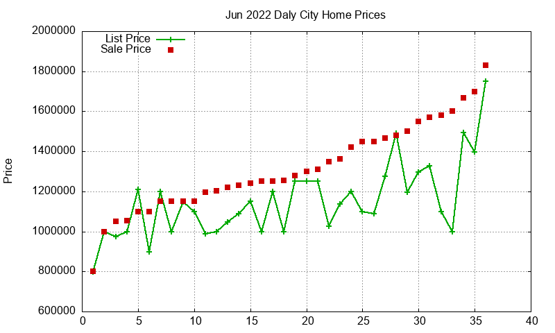 Daly City Homes Just Sold 2022-06