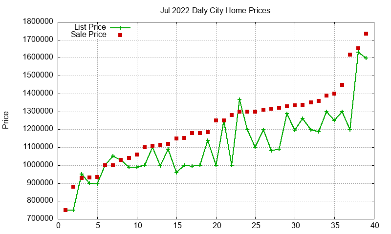 Daly City Homes Just Sold 2022-07