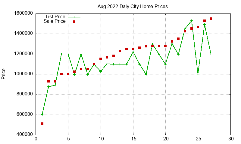 Daly City Homes Just Sold 2022-08