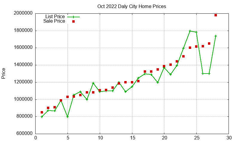 Daly City Homes Just Sold 2022-10