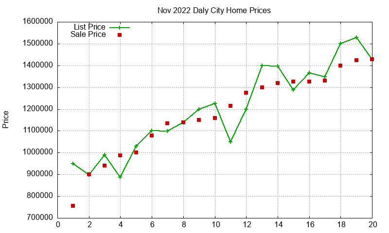 Daly City Homes Just Sold 2022-11