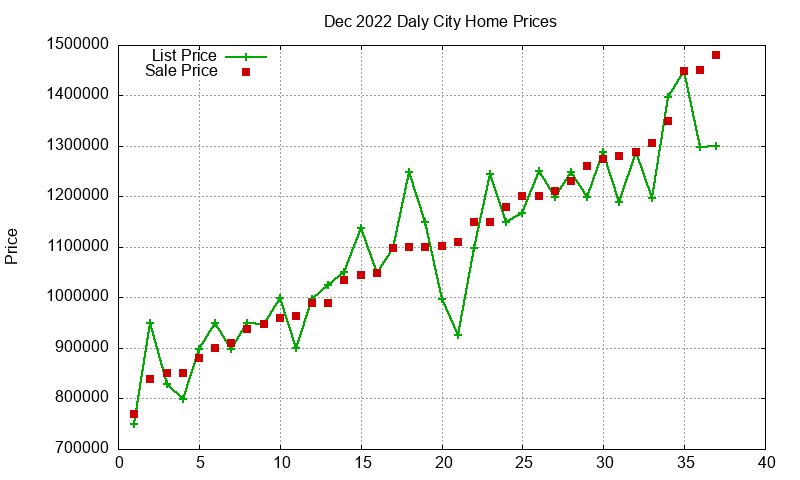 Daly City Homes Just Sold 2022-12