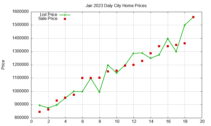 Daly City Homes Just Sold 2023-01