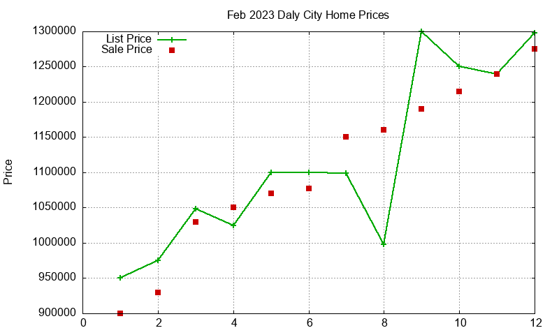 Daly City Homes Just Sold 2023-02