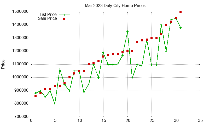 Daly City Homes Just Sold 2023-03