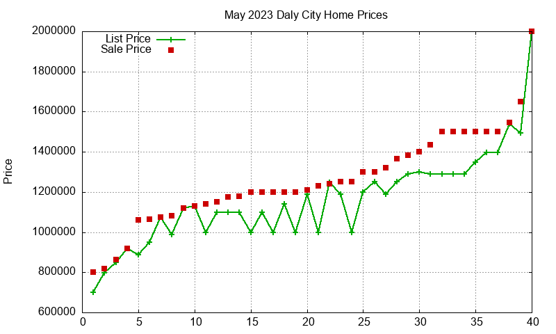 Daly City Homes Just Sold 2023-05