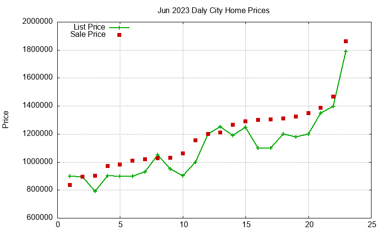 Daly City Homes Just Sold 2023-06