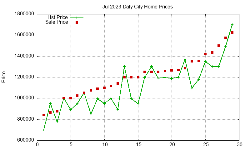 Daly City Homes Just Sold 2023-07