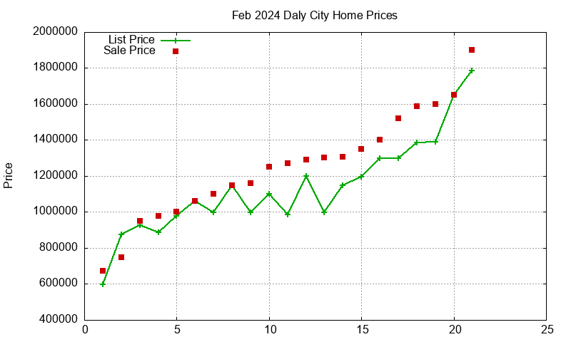 Daly City Homes Just Sold 2024-02
