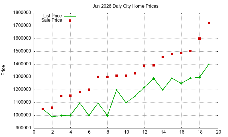 Daly City Homes Just Sold 2026-06