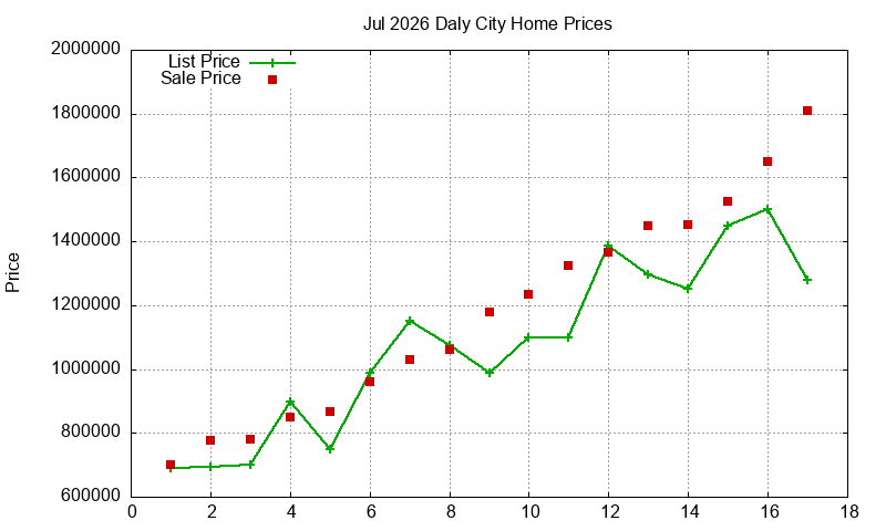 Daly City Homes Just Sold 2026-07