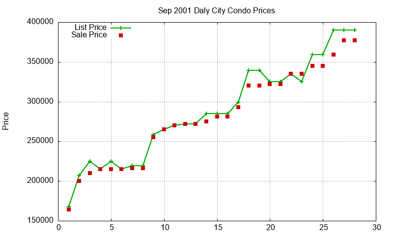 Daly City Condos Just Sold 2001-09
