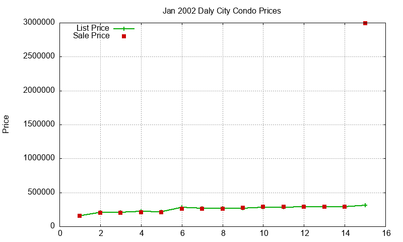 Daly City Condos Just Sold 2002-01