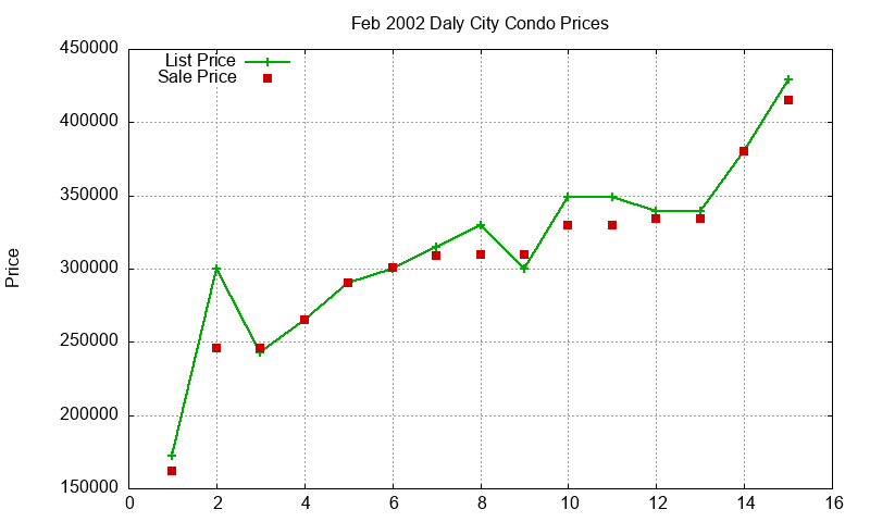 Daly City Condos Just Sold 2002-02