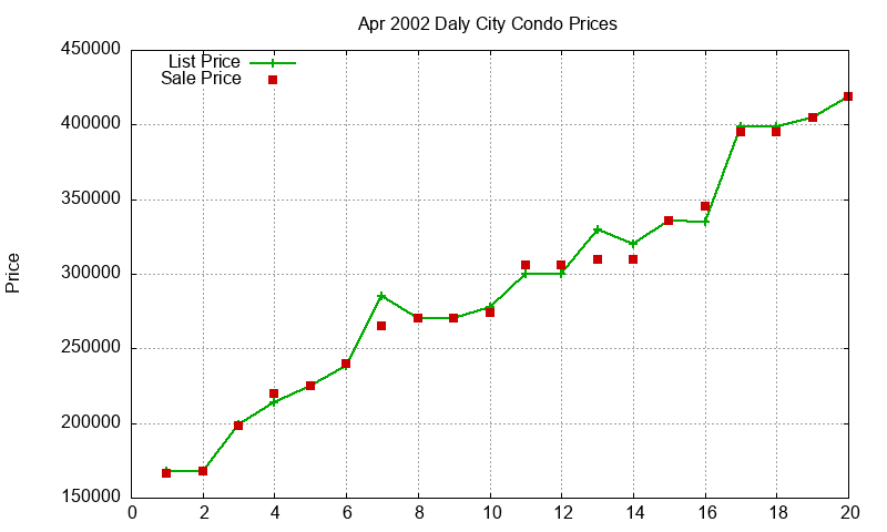 Daly City Condos Just Sold 2002-04
