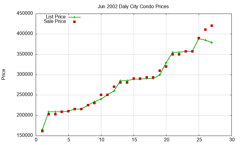 Daly City Condos Just Sold 2002-06