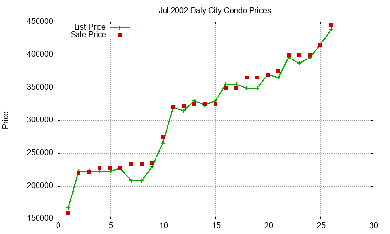 Daly City Condos Just Sold 2002-07