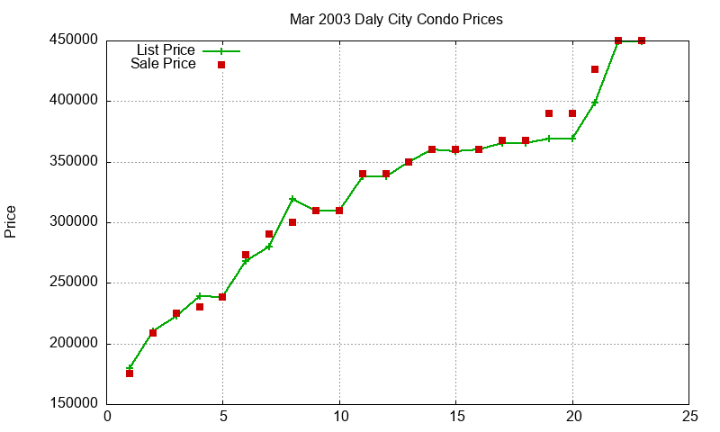 Daly City Condos Just Sold 2003-03