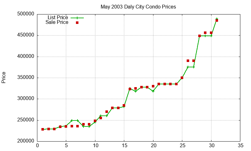 Daly City Condos Just Sold 2003-05