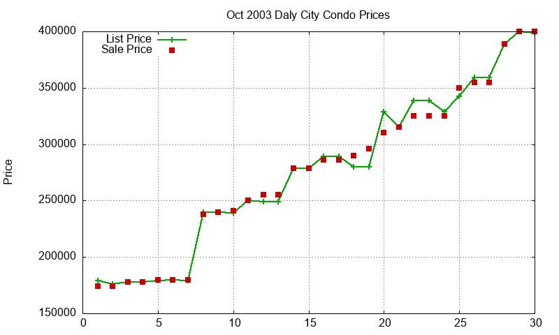 Daly City Condos Just Sold 2003-10