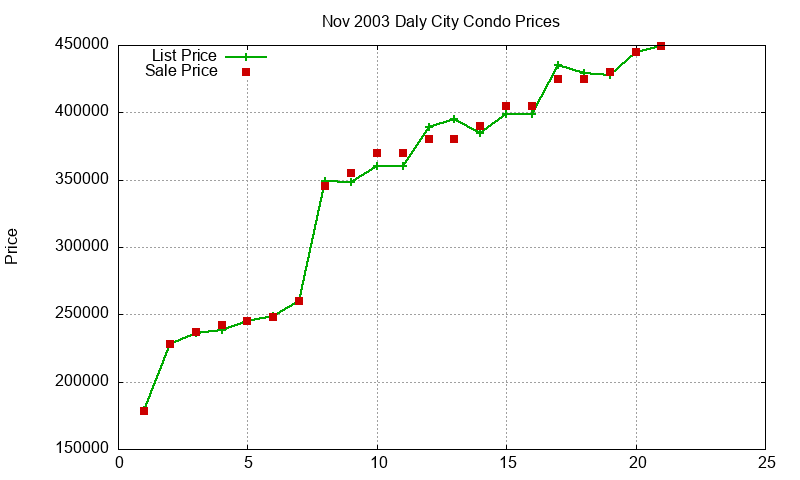 Daly City Condos Just Sold 2003-11