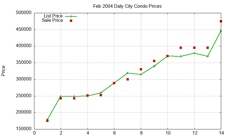 Daly City Condos Just Sold 2004-02